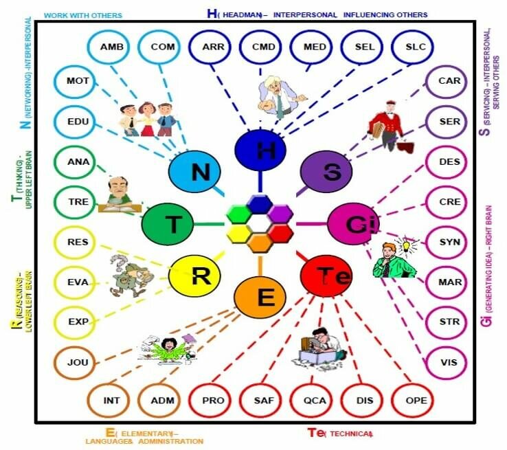 Strength Typologi, ST-30, Talents Mapping